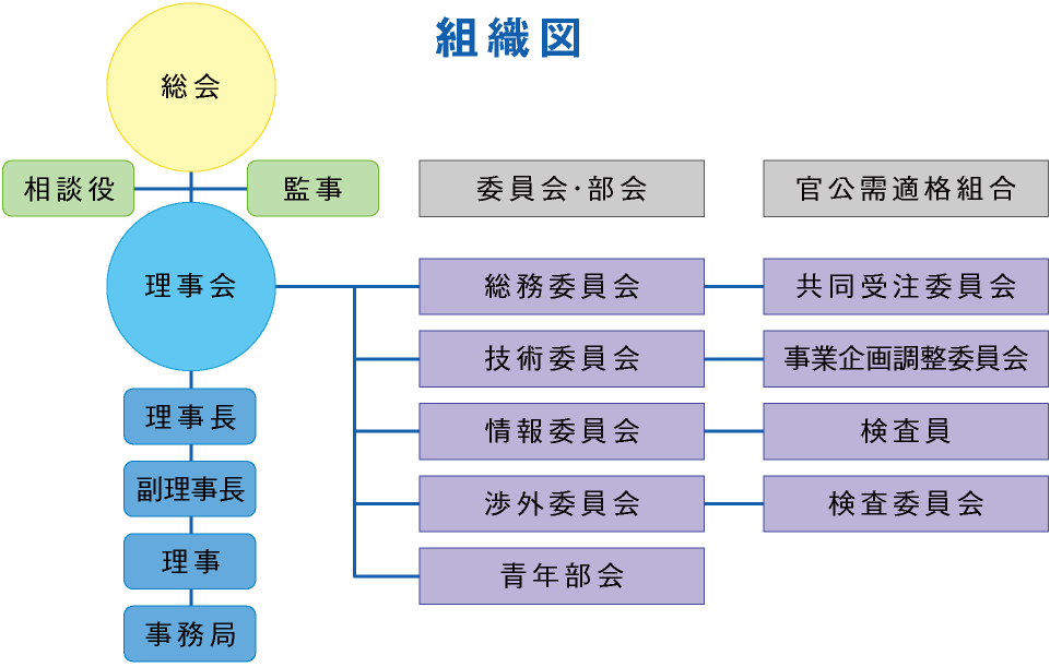 組織図